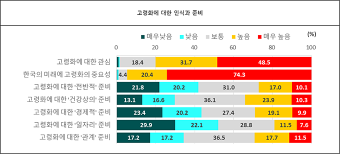 고령화에 대한 인식과 준비 고령화에 대한 인식과 준비
