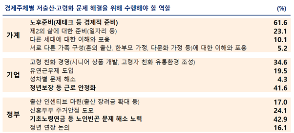 경제주체별 저출산·고령화 문제 해결을 위해 수행해야 할 역할 경제주체별 저출산·고령화 문제 해결을 위해 수행해야 할 역할