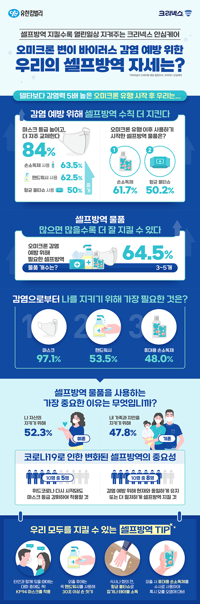 셀프방역 실태조사_인포그래픽 셀프방역 실태조사_인포그래픽