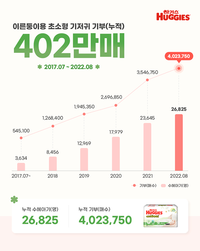 이른둥이 기저귀 기부 402만매 이른둥이 기저귀 기부 402만매