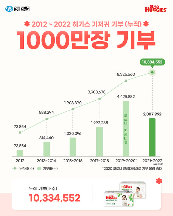 하기스, 기저귀 누적 기부 총 1,000만 매 하기스, 기저귀 누적 기부 총 1,000만 매