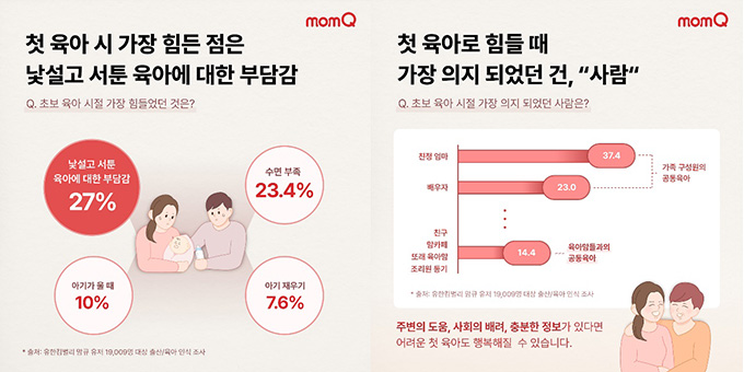 유한킴벌리, 맘큐 사용자 19,009명 대상 출산/육아 인식 조사 시행 출산/양육 환경 뒷받침된다면, 이상적인 자녀 수는 2명 이상(2.13명)