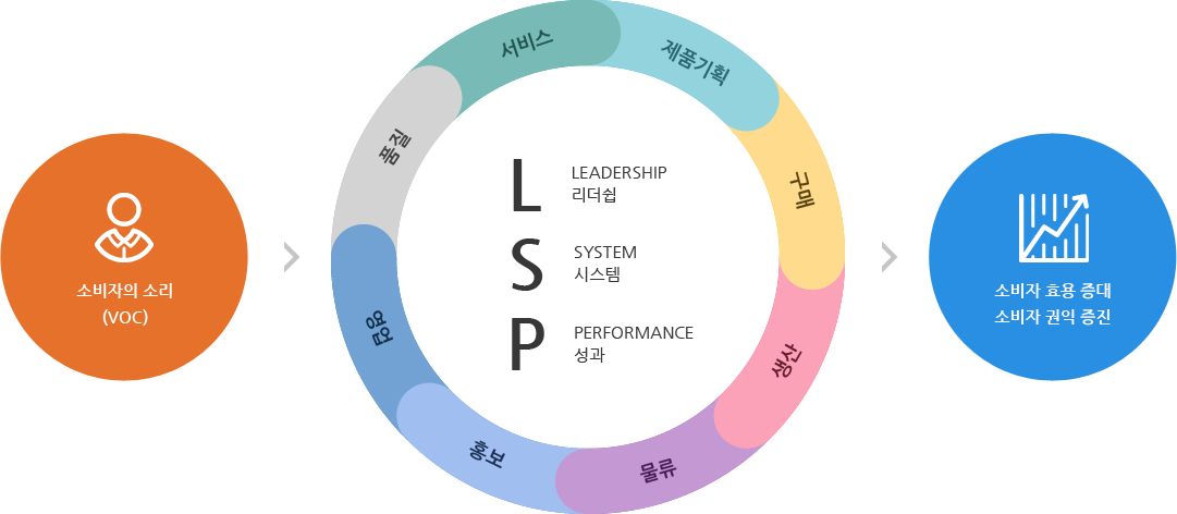 소비자의 소리 (voc), 서비스, 제품기획, 구매, 생산, 물류, 홍보, 영업, 품질 과 L은 LEADERSHIP 리더쉽, S는 SYSTEM 시스템, P PERFORMANCE 성과, 소비자 효용 증대, 소비자 권익 증진