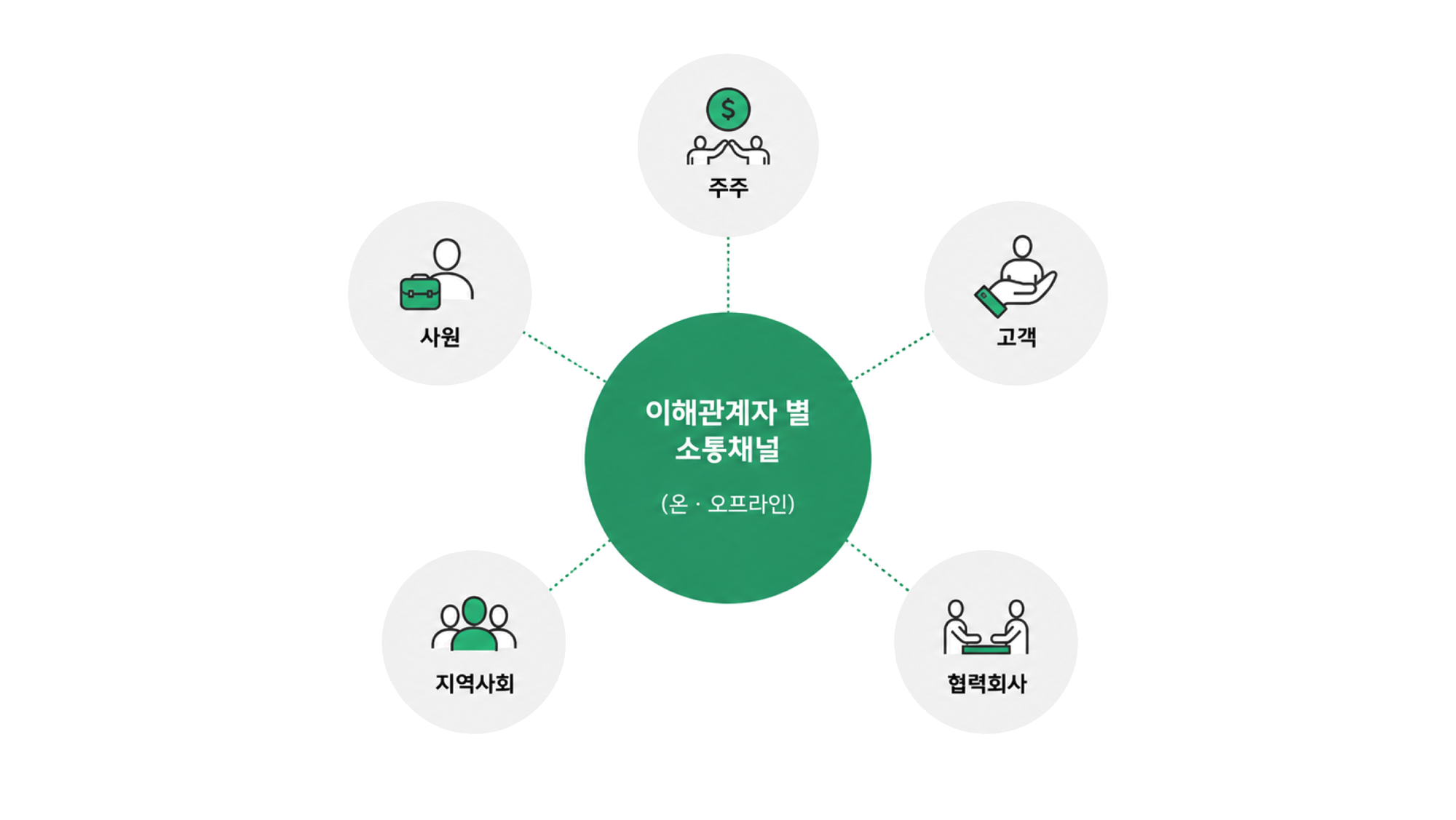 이해관계자 별 소통채널(온·오프라인) : 주주, 고객, 협력회사, 지역사회, 사원