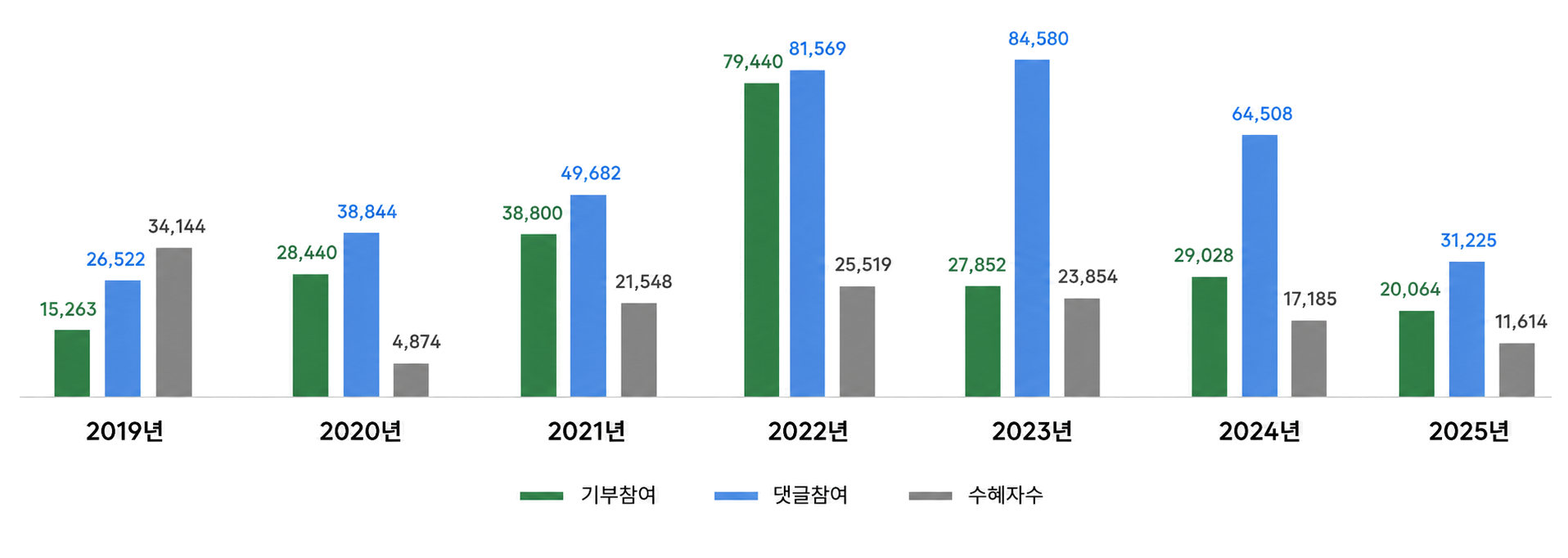 기부 플랫폼 수혜자 및 참여자 수 추이