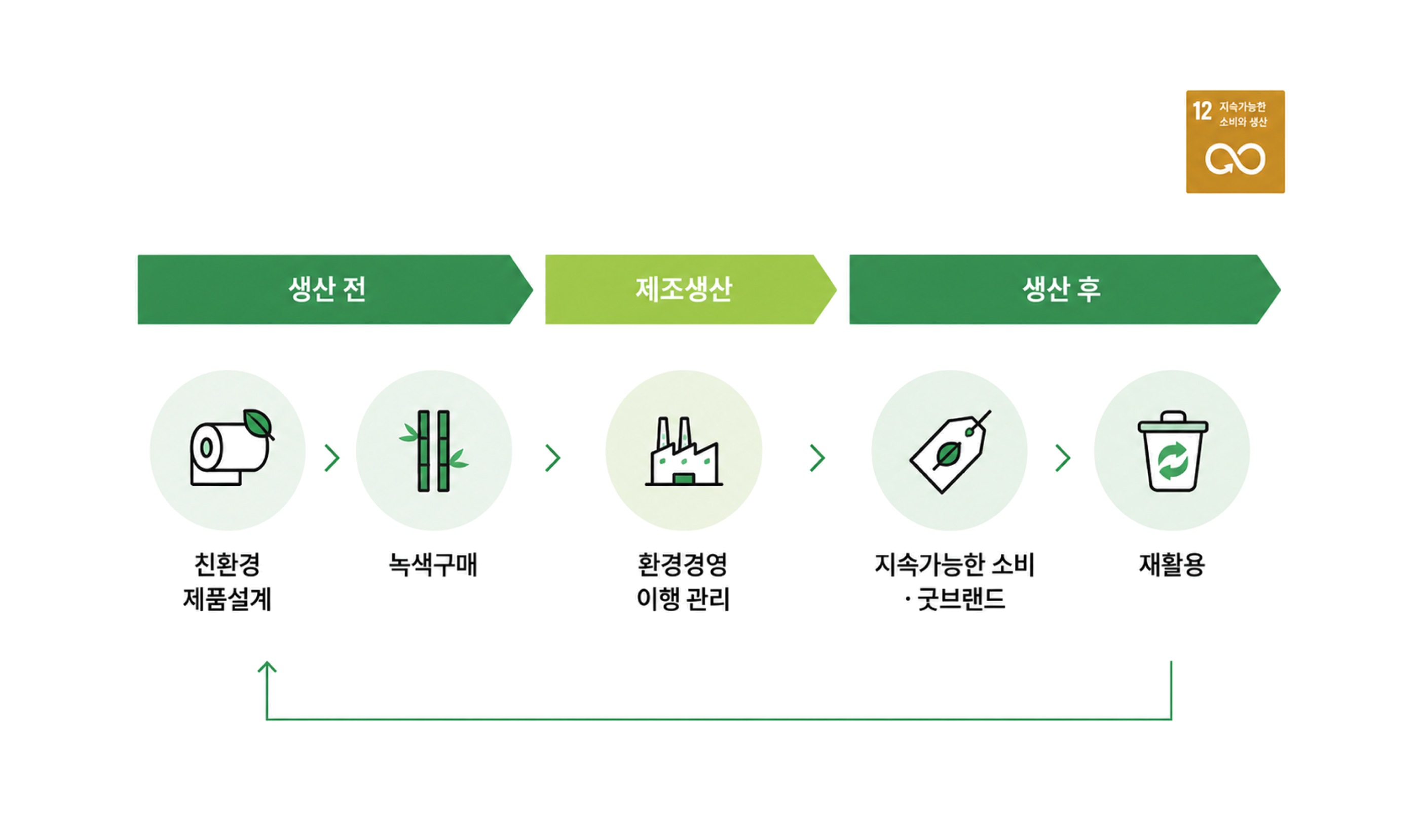 제품 전 과정 실천계획 도표 : 생산 전(친환경 제품설계, 녹색구매) → 제조생산(환경경영 이행 관리) → 생산 후(지속가능한 소비·굿브랜드, 재활용)