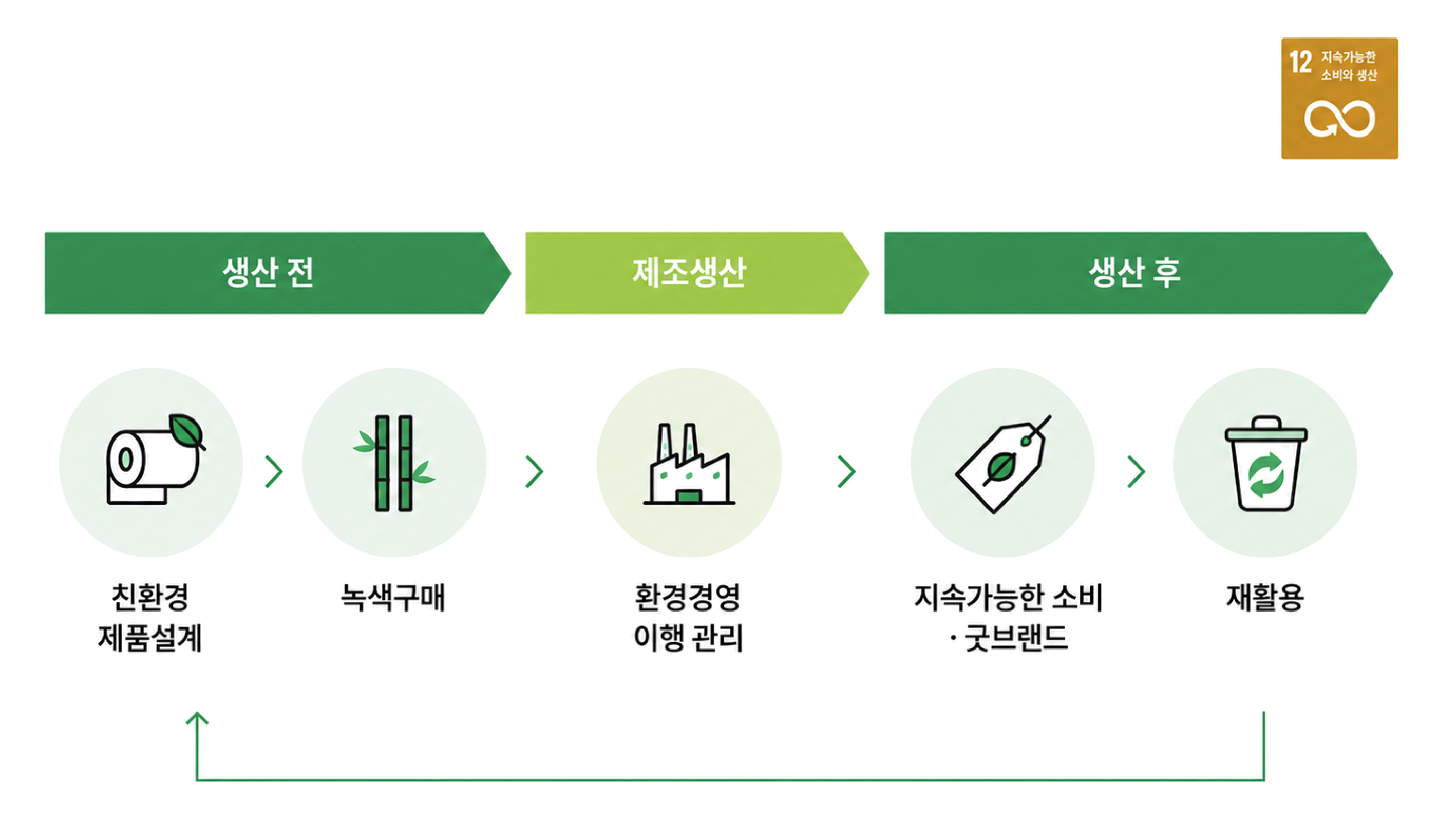 제품 전 과정 실천계획 도표 : 생산 전(친환경 제품설계, 녹색구매) → 제조생산(환경경영 이행 관리) → 생산 후(지속가능한 소비·굿브랜드, 재활용)