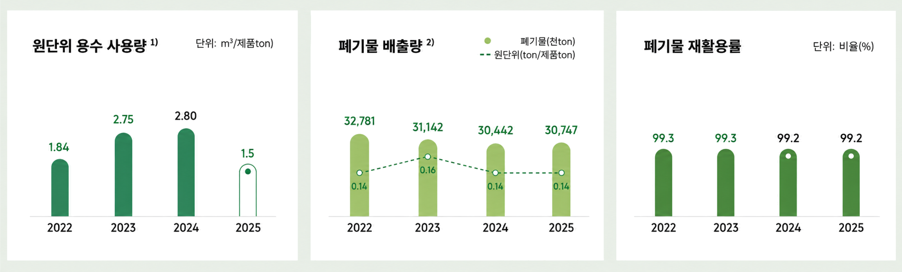 원단위 용수 사용량, 폐기물 배출량, 폐기물 재활용률 2022~2025년 추이 그래프